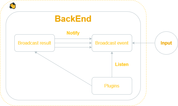 Asynchronous architecture