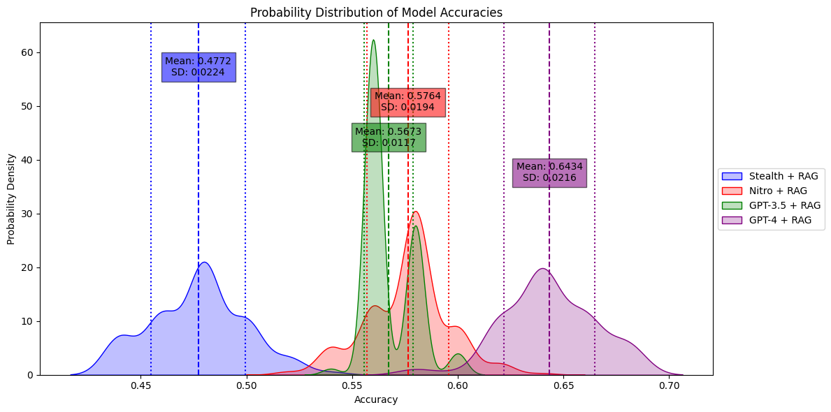 Opensource model outperforms GPT