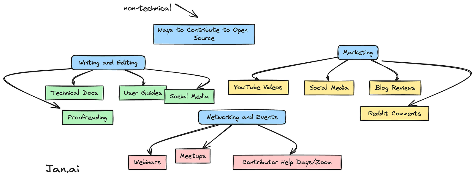 how to contribute opensource non-code