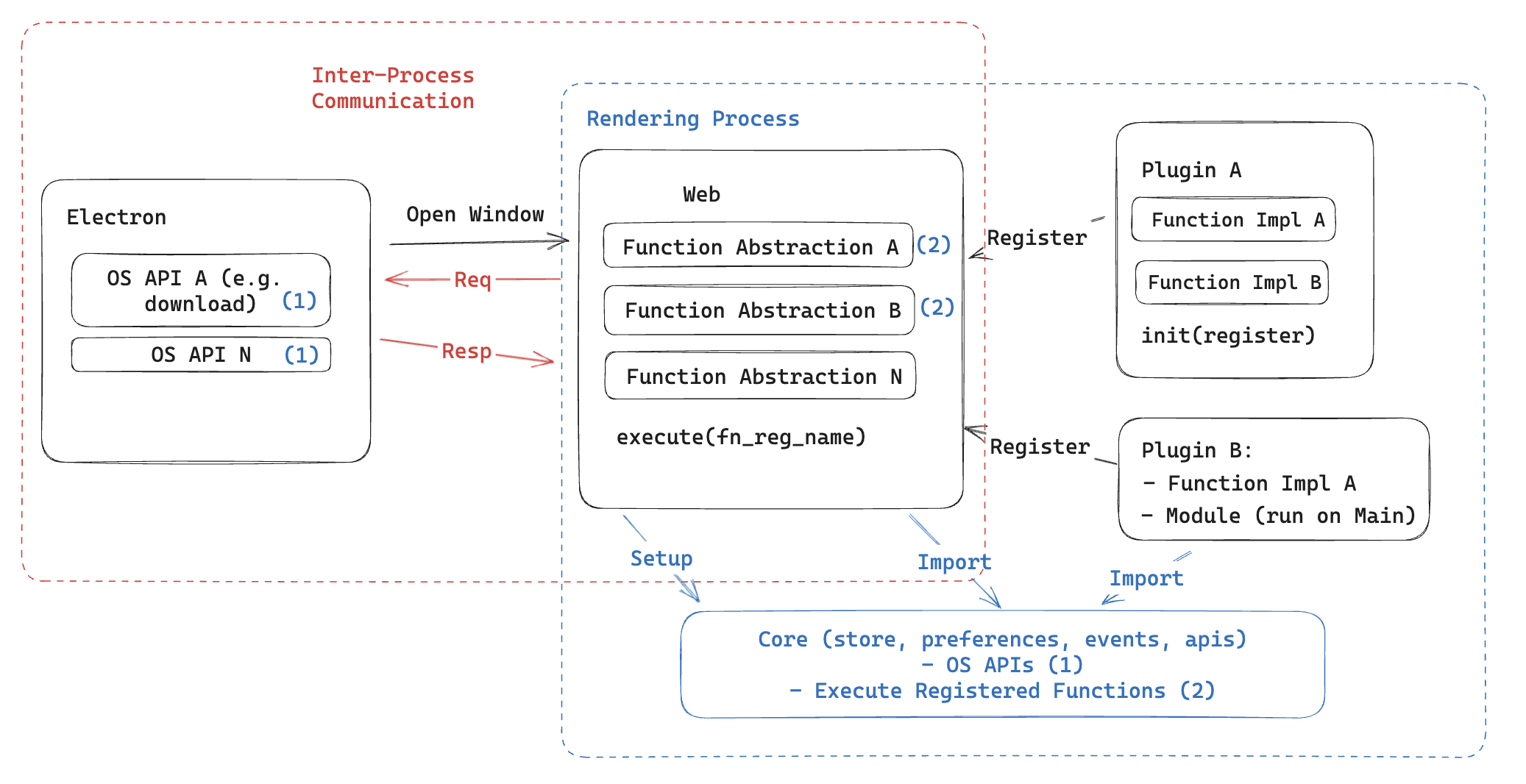 Jan Core Module
