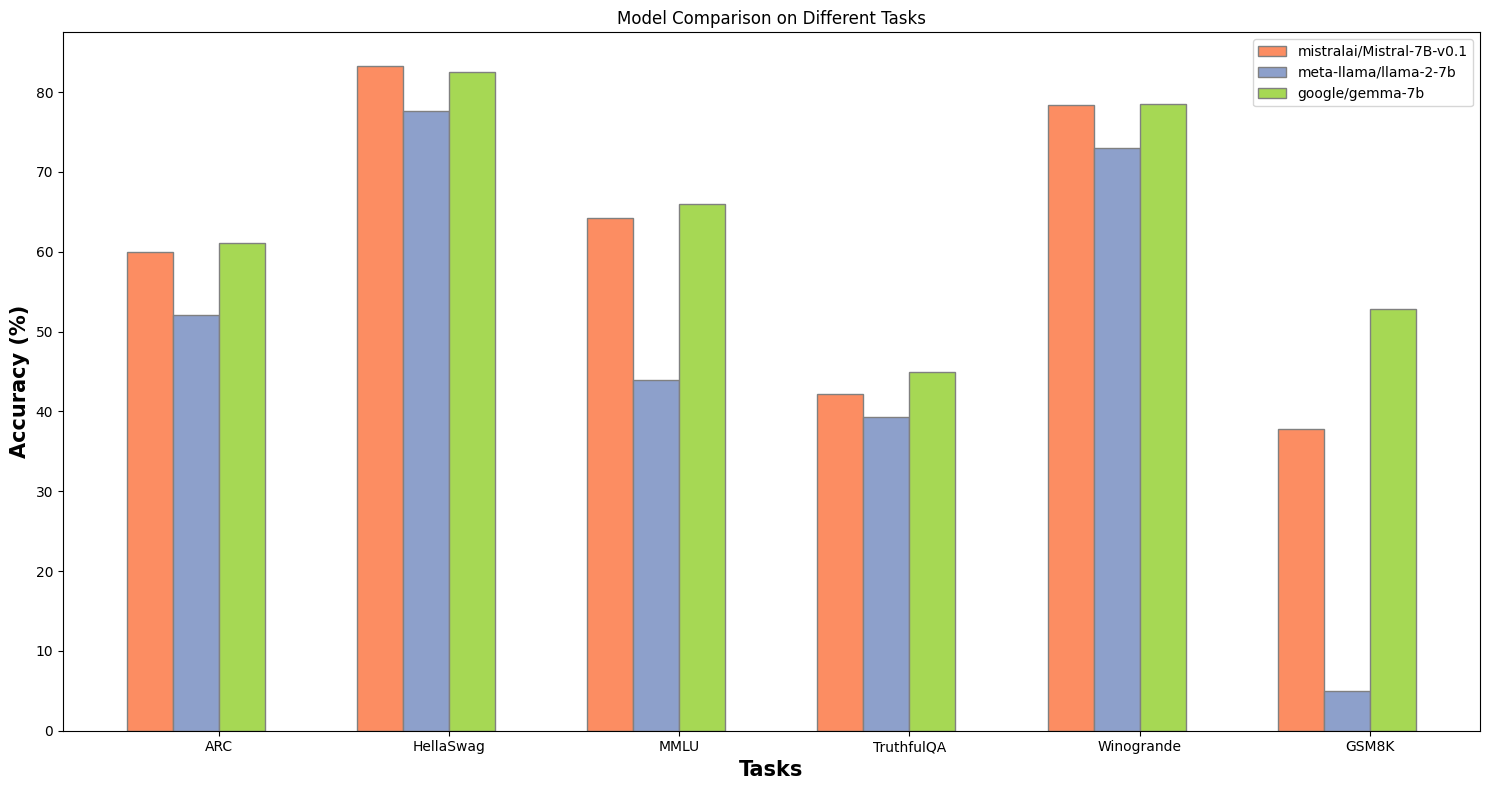 Mistral benchmark