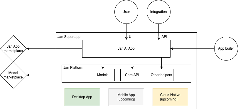 High level architecture