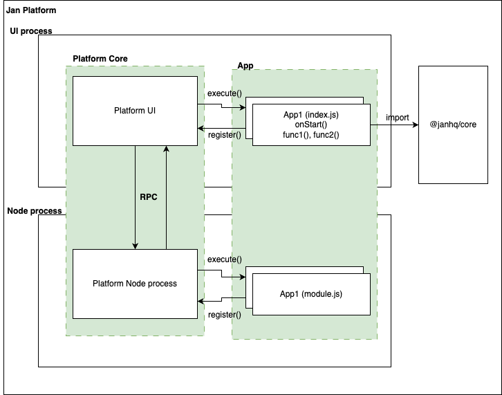 Low level architecture