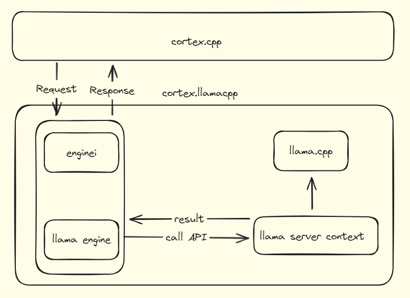 Cortex llamacpp architecture