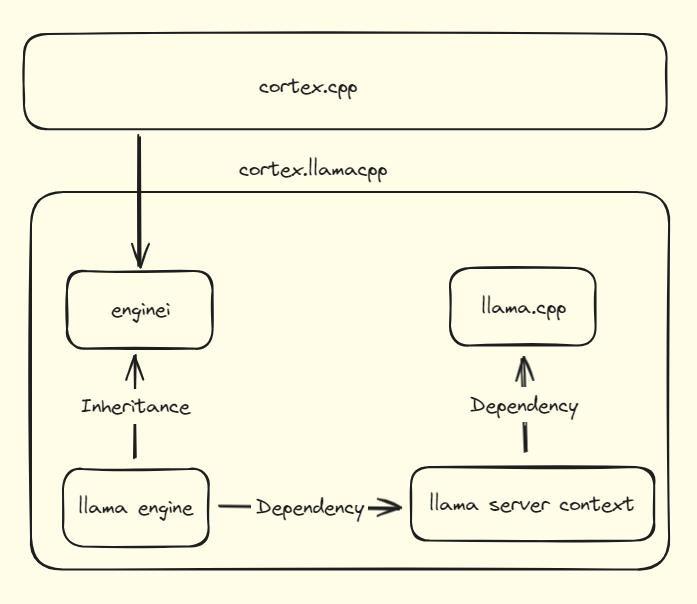 Cortex llamacpp architecture