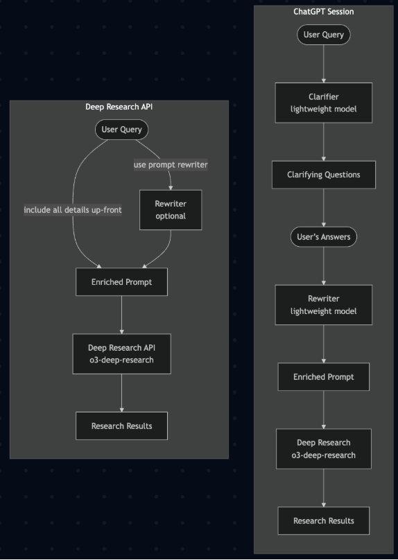 OpenAI's Deep Research UX Flow